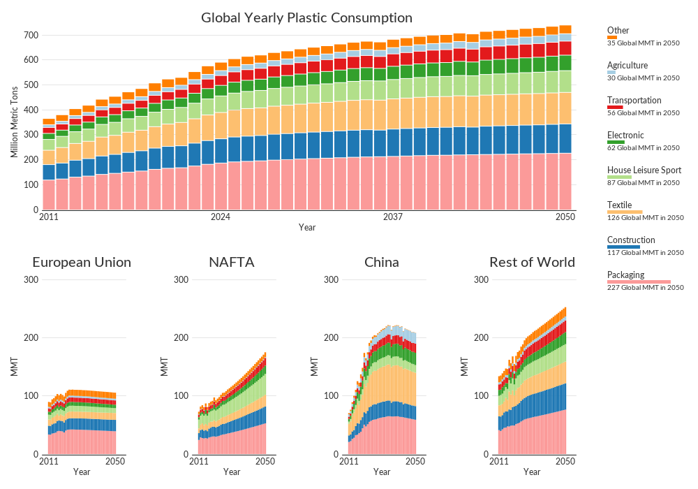 Timeseries visualization showing plastic consumption increasing over time and in most regions.