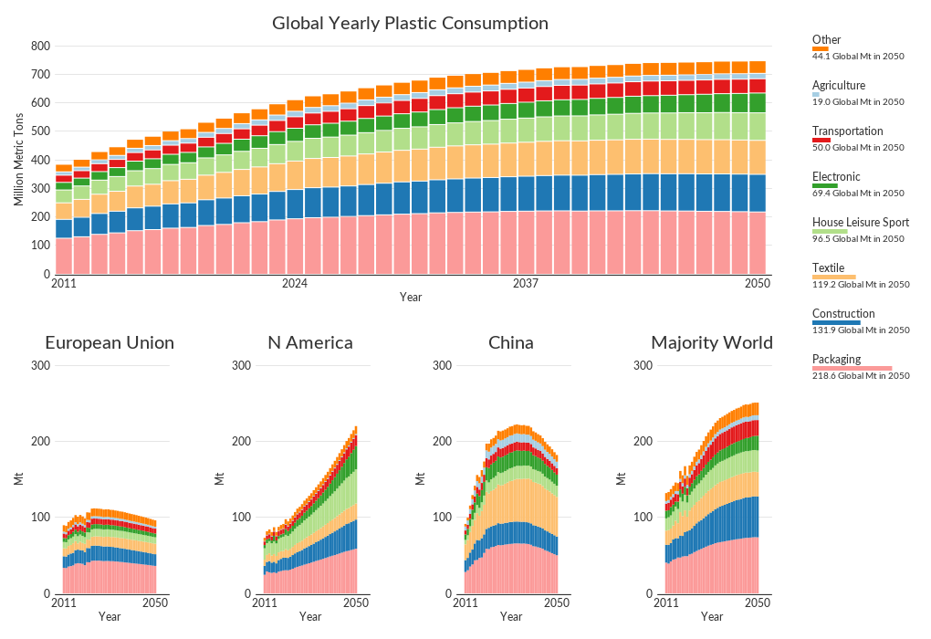 Timeseries visualization showing plastic consumption increasing over time and in most regions.