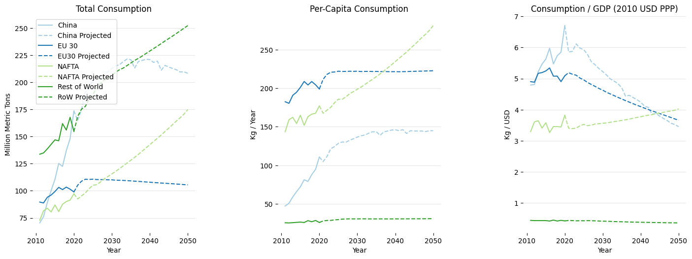 Timeseries visualization showing total consumption, per-capita consumption, and consumption divided by GDP.