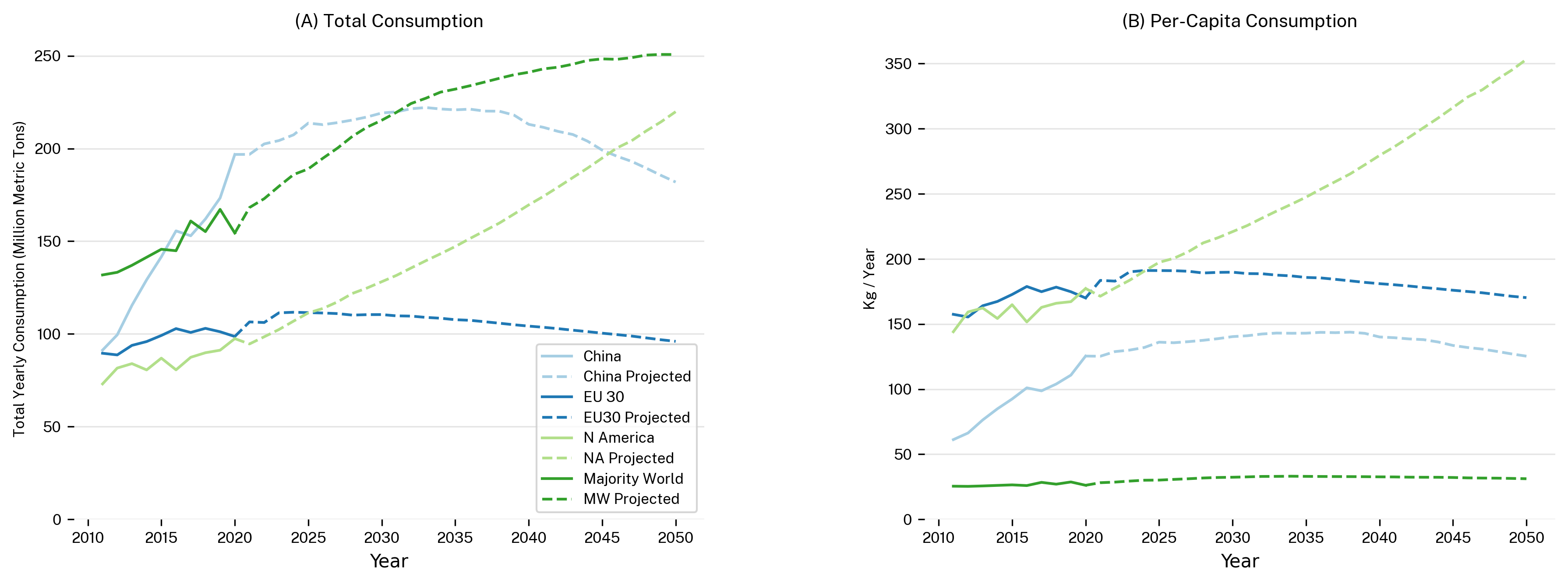 Timeseries visualization showing total consumption, per-capita consumption, and consumption divided by GDP.