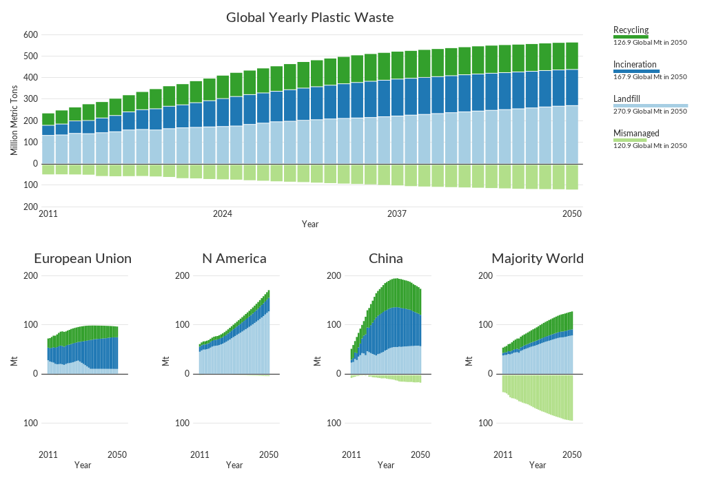 Timeseries visualization showing plastic waste increasing over time and in most regions.